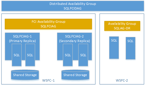 Diagrama de um grupo de disponibilidade Always On distribuído.