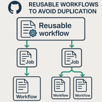 Diagrama que mostra o conceito de fluxos de trabalho reutilizáveis no GitHub Actions. Vários repositórios ou fluxos de trabalho podem fazer referência a um fluxo de trabalho central.