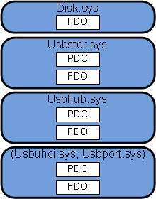 diagrama de uma pilha de drivers, mostrando o driver superior associado apenas a um FDO, e os outros três drivers associados a um PDO e a um FDO.