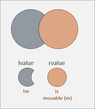 Um rvalue é móvel; um lvalue não é