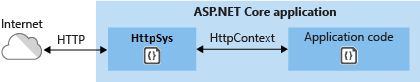 HTTP.sys comunica diretamente com a Internet