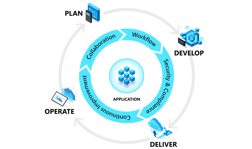 Diagrama conceitual que ilustra o ciclo de vida do aplicativo DevOps.