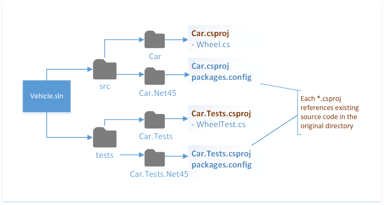 Projeto .NET com projetos existentes em um diagrama de pasta diferente