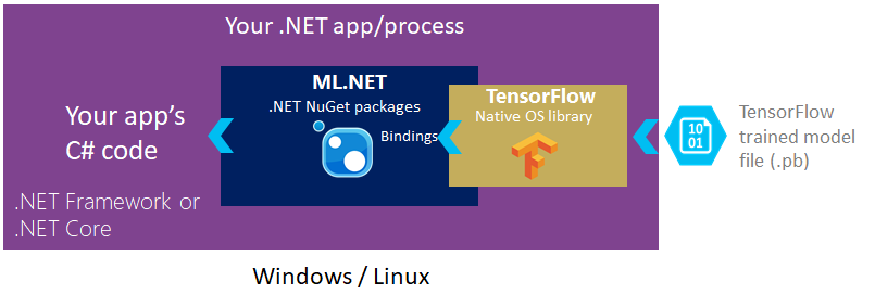 Diagrama de arquitetura de transformação TensorFlow do ML.NET