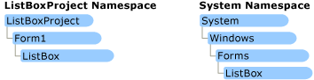 Captura de tela que mostra duas hierarquias de namespace.