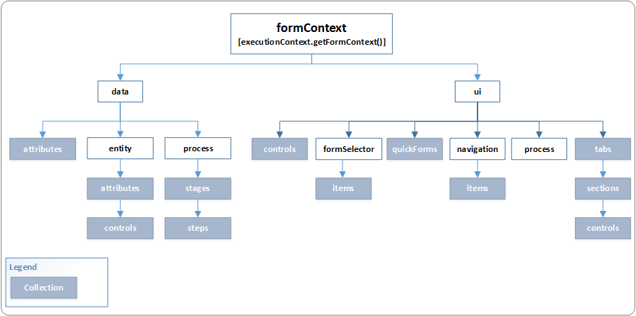 modelo de objeto formContext.