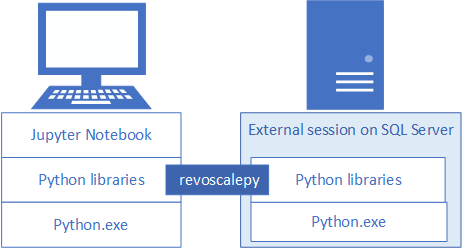 Diagrama dos componentes cliente-servidor.