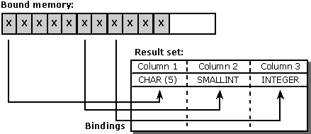 Associar por padrão o tipo de dados C ao tipo de dados SQL