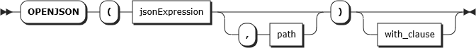 Diagrama da sintaxe para OPENJSON TVF.