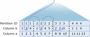 Diagrama mostrando como o skip scan funciona.