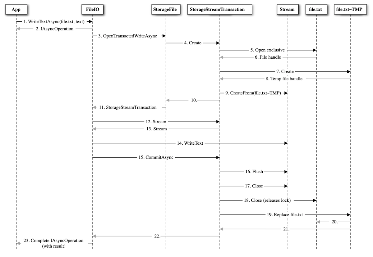 Diagrama de sequência de chamadas da API WinRT para escrita num ficheiro