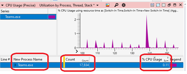 Gráfico WPA que mostra o processo da CPU, a contagem e a percentagem de utilização